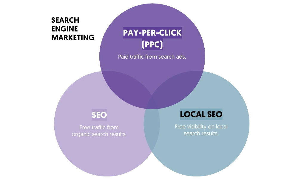 Search Advertising