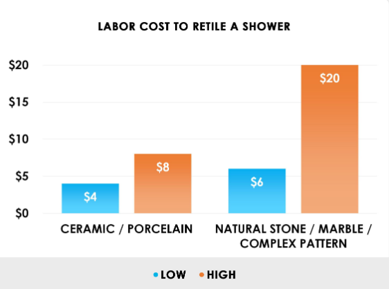 How Much Does Bathroom Tile Installation Cost in 2026
