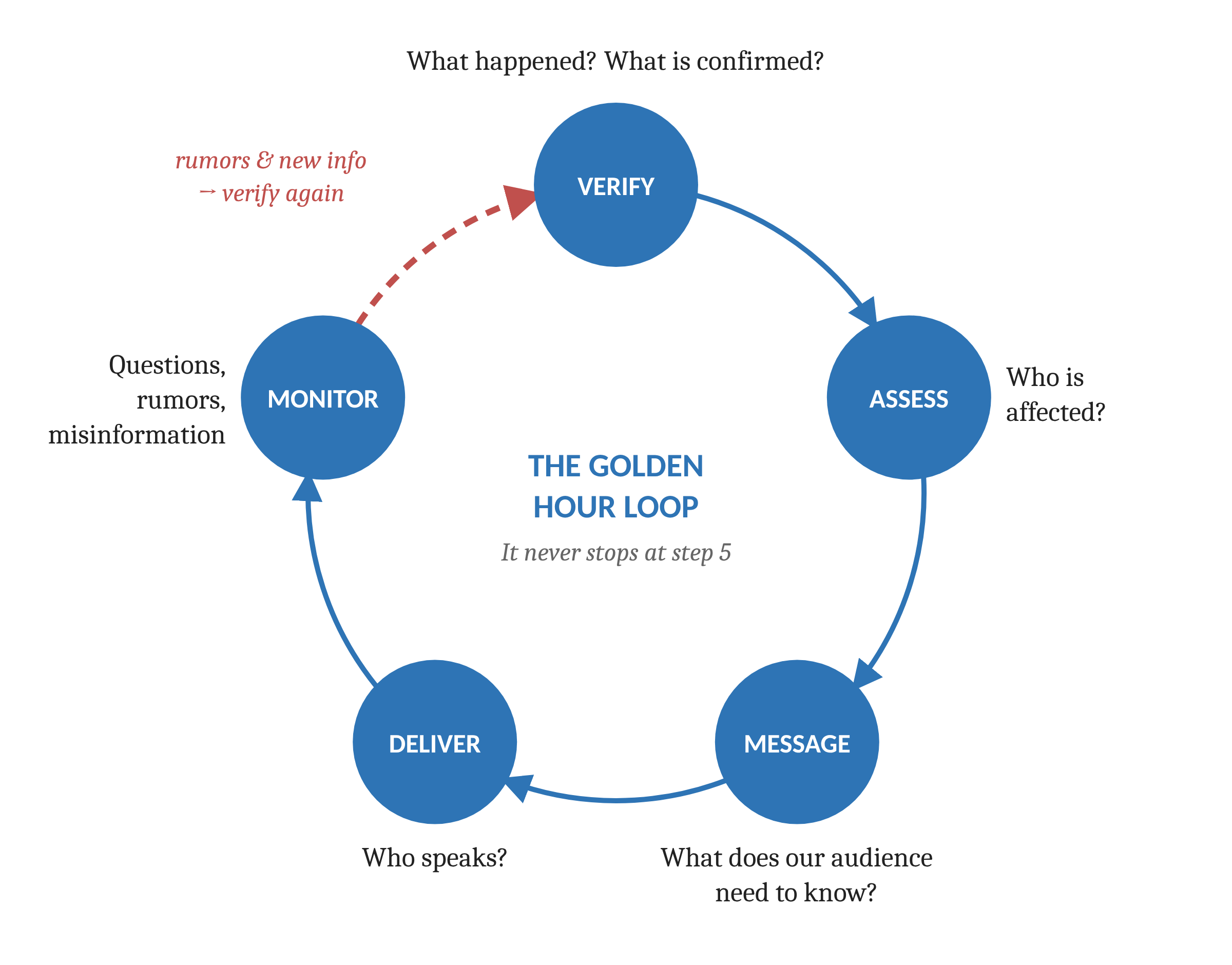 The Golden Hour loop: Verify, Assess, Message, Deliver, Monitor, then back to Verify.