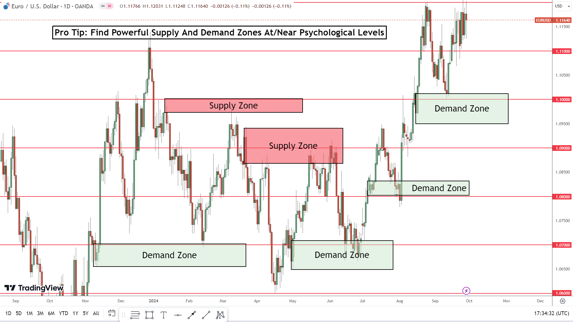 supply and demand zones