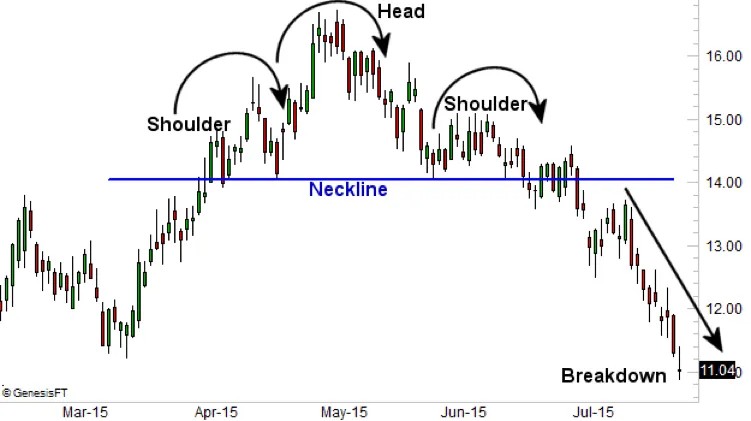 head and shoulders pattern