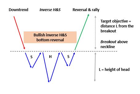 bullish pattern