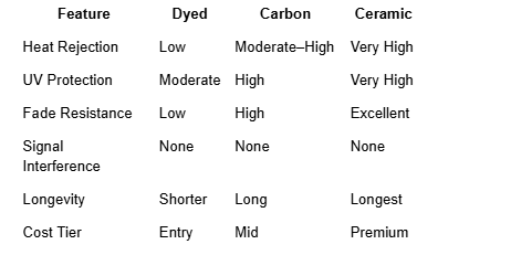 Ceramic vs Carbon vs Dyed Window Tint 