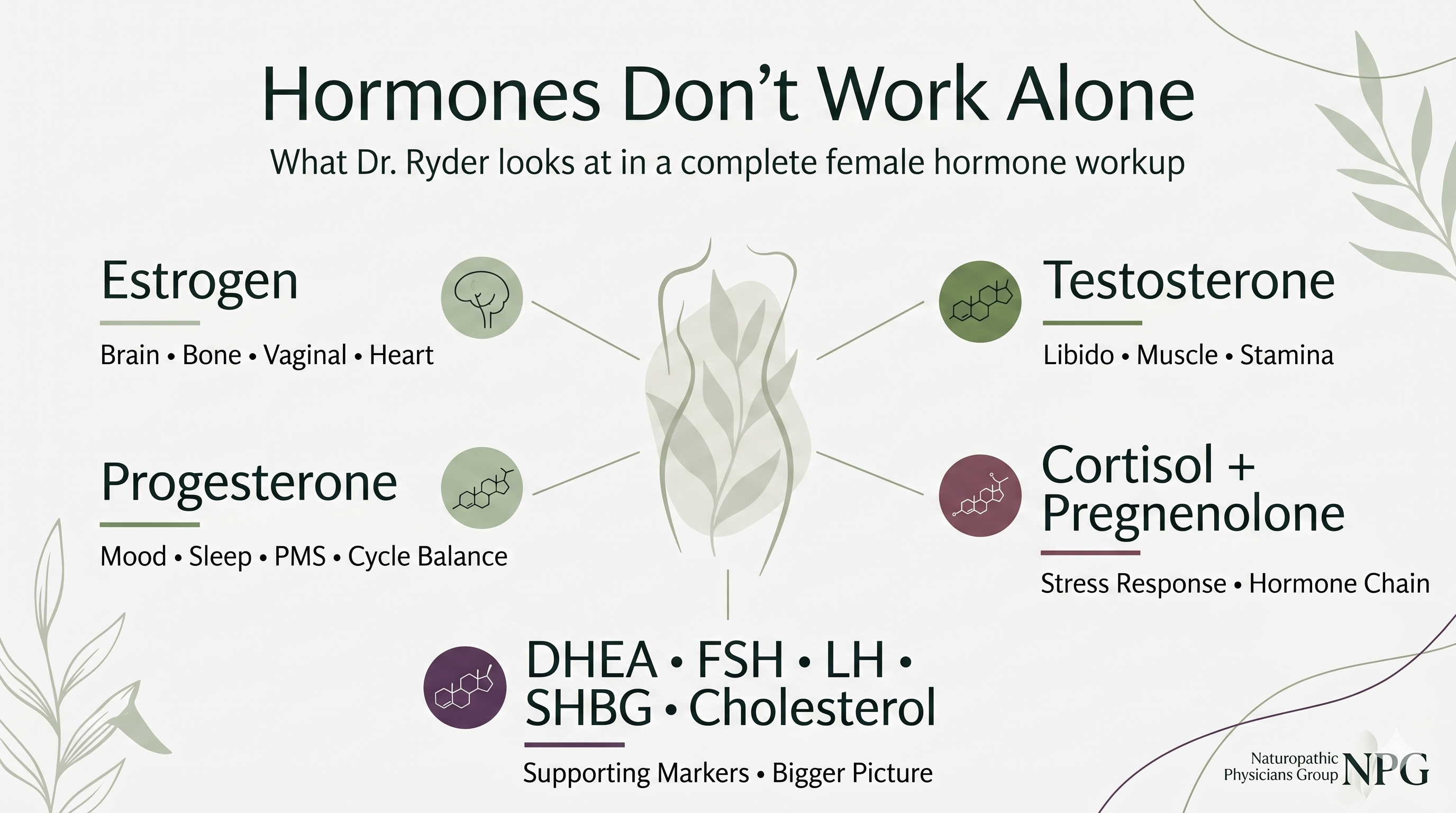 Infographic showing key female hormone markers tested at Naturopathic Physicians Group in Scottsdale 