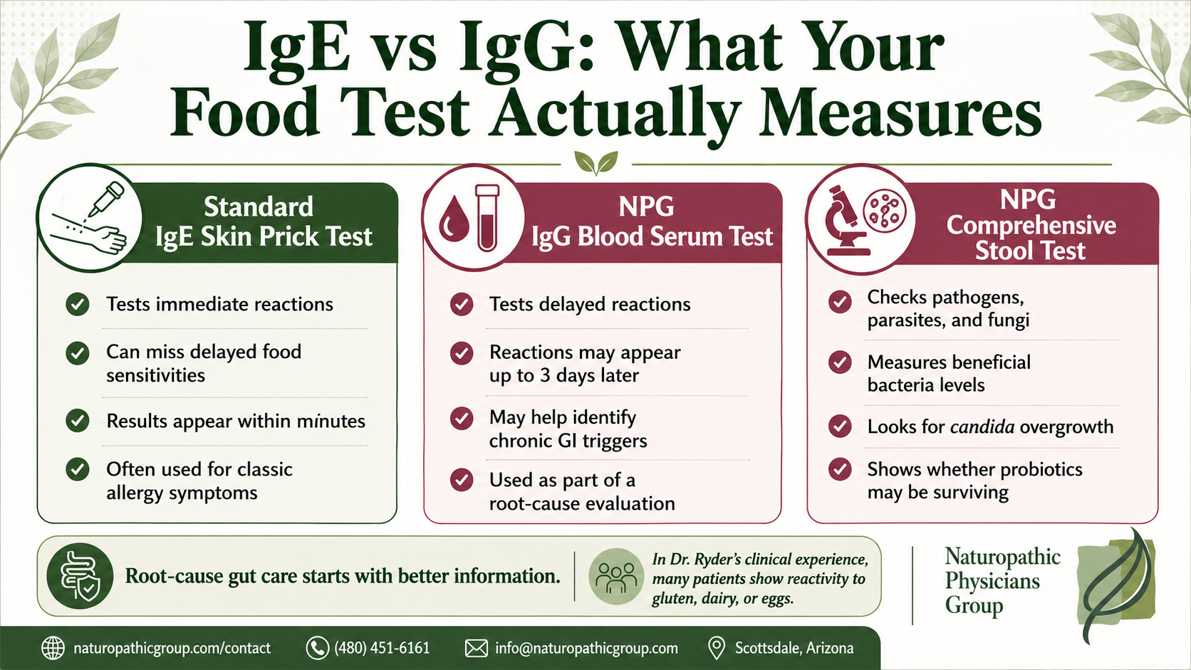 IgE vs IgG food sensitivity testing comparison chart, NPG naturopathic gut health Scottsdale