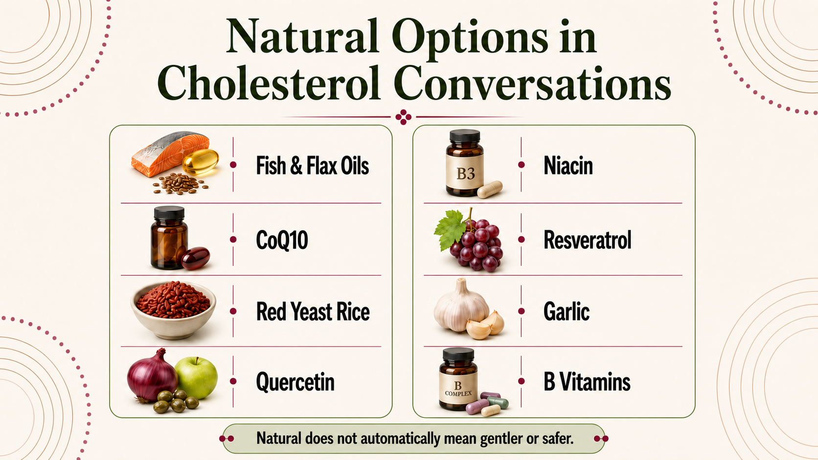 Infographic titled “Natural Options in Cholesterol Conversations” featuring fish and flax oils, CoQ10, red yeast rice, quercetin, niacin, resveratrol, garlic, and B vitamins, with a reminder that natural does not automatically mean gentler or safer. Infographic titled “Natural Options in Cholesterol Conversations” featuring fish and flax oils, CoQ10, red yeast rice, quercetin, niacin, resveratrol, garlic, and B vitamins, with a reminder that natural does not automatically mean gentler or safer.