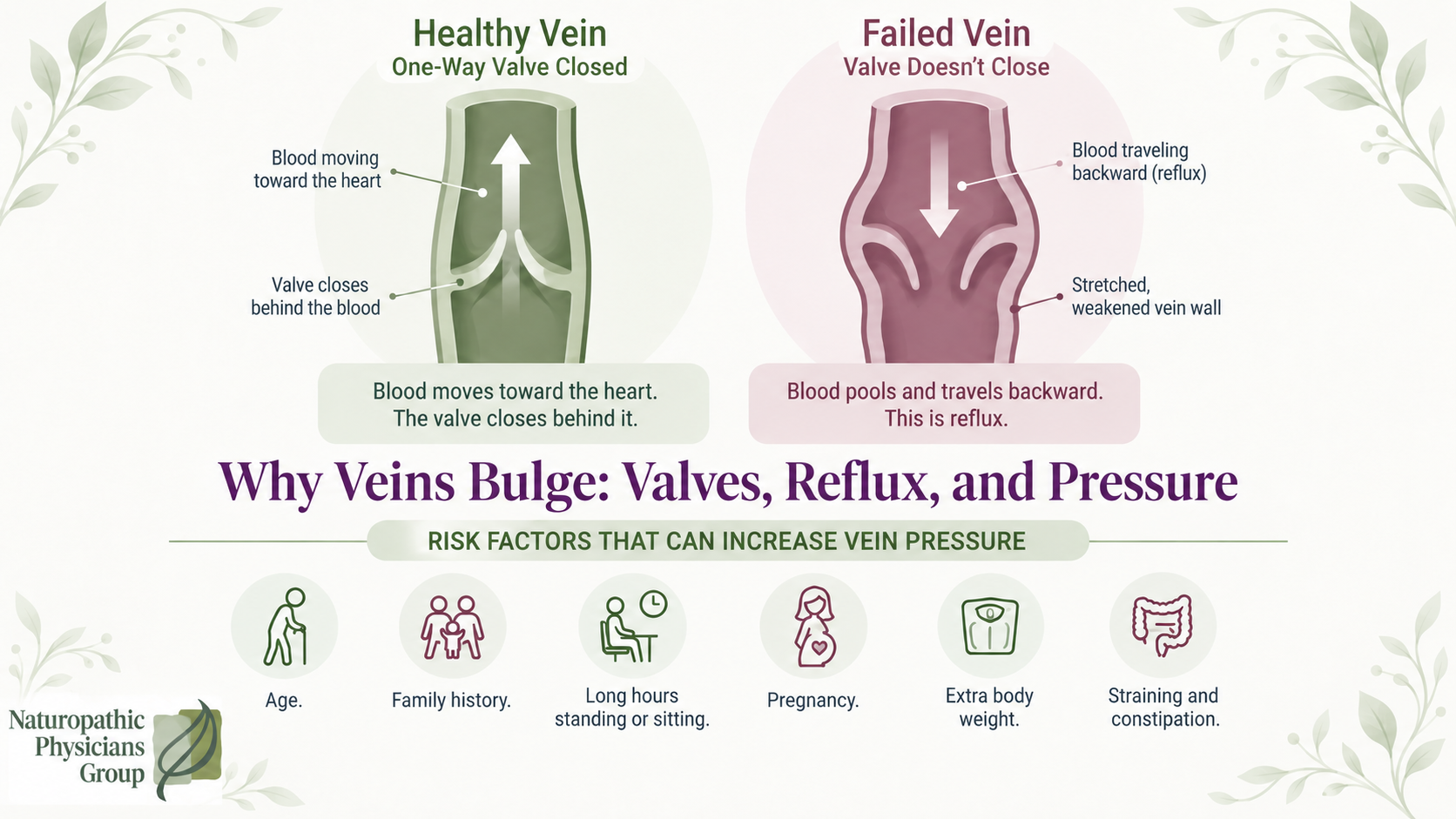 Infographic comparing healthy vein valves to failed valves plus six risk factors, Naturopathic Physicians Group Scottsdale Infographic comparing healthy vein valves to failed valves plus six risk factors, Naturopathic Physicians Group Scottsdale