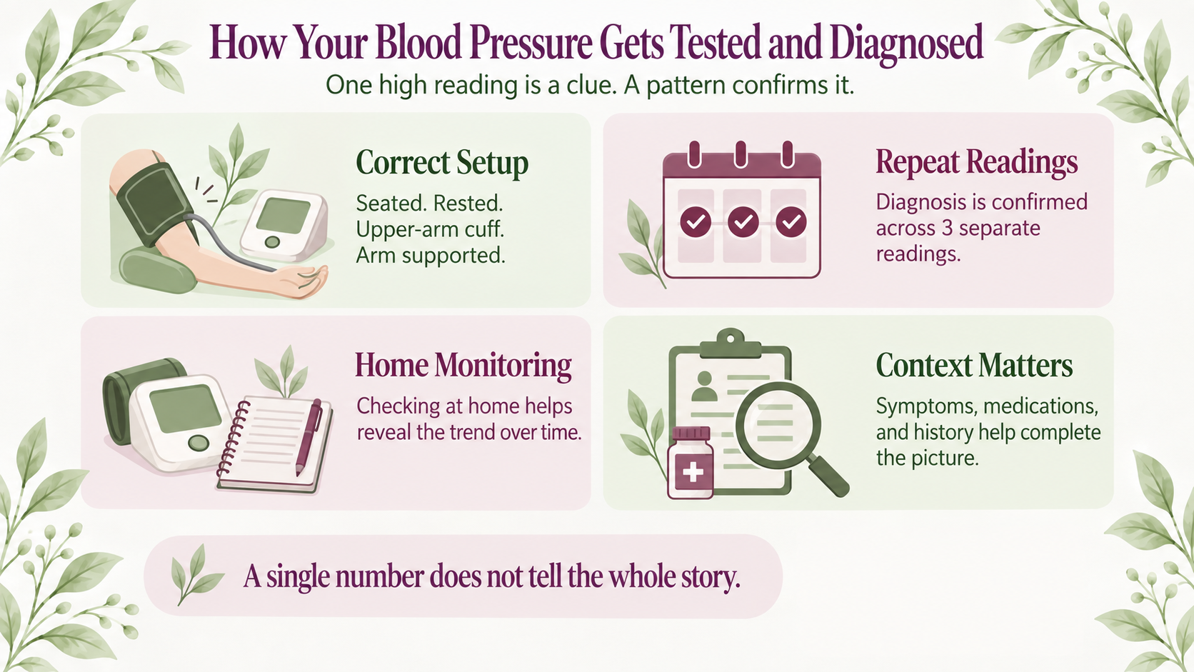 Infographic explaining how blood pressure is tested and diagnosed, including proper cuff setup, repeat readings, home monitoring, and review of symptoms, medications, and health history. Infographic explaining how blood pressure is tested and diagnosed, including proper cuff setup, repeat readings, home monitoring, and review of symptoms, medications, and health history.
