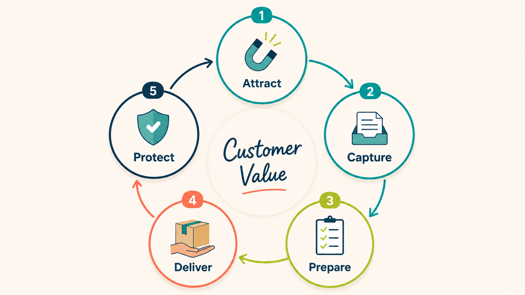 The Five-Part Value Flow The Five-Part Value Flow