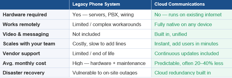 Legacy phone system direct comparison to cloud communications Legacy phone system direct comparison to cloud communications