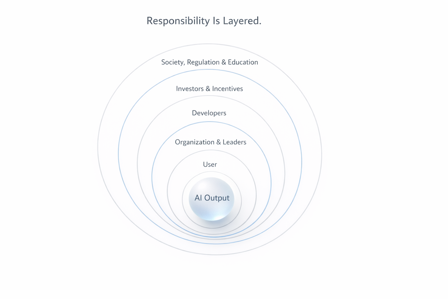 AI - the layers of responsibility AI - the layers of responsibility
