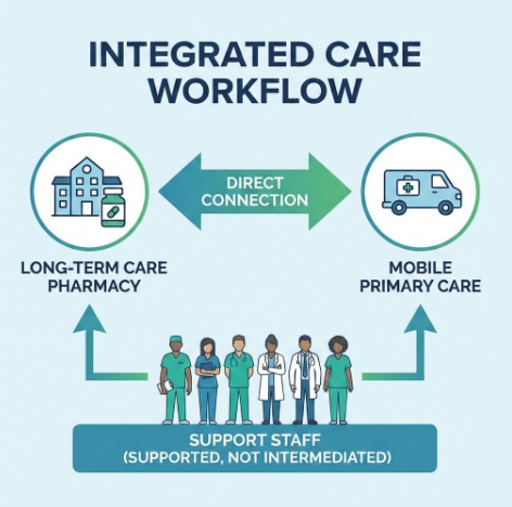 Integrated Care Workflow