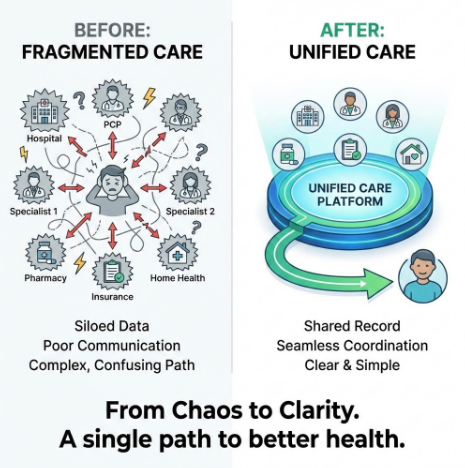 Unified Care infographic