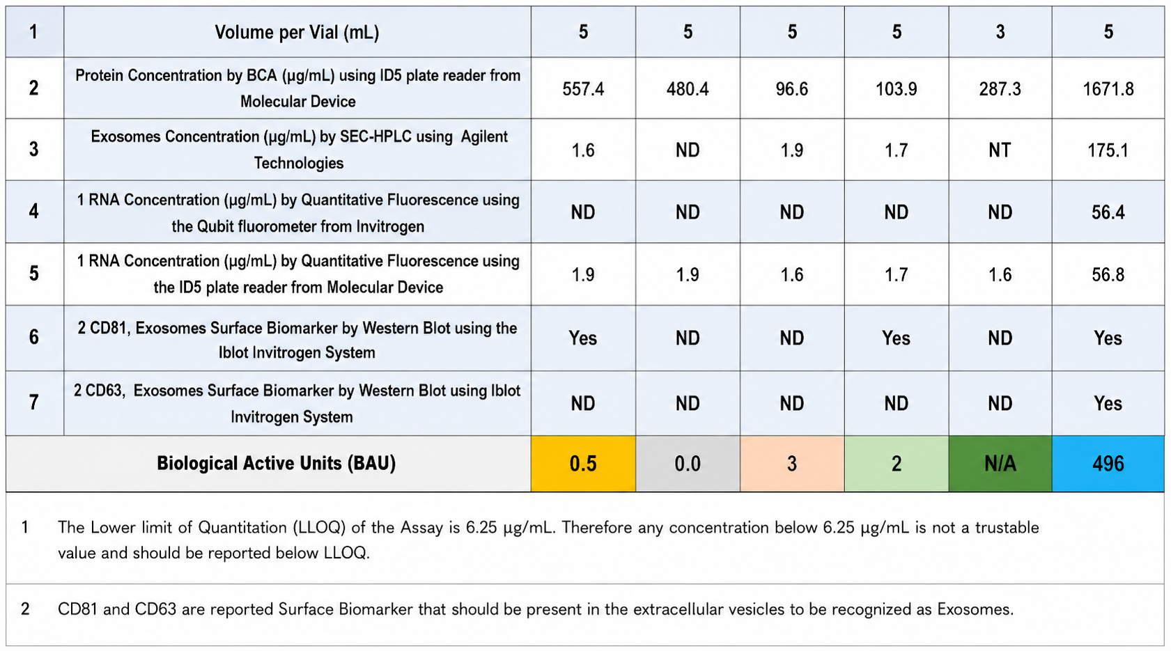 Lab comparison table showing biological active units and exosome markers