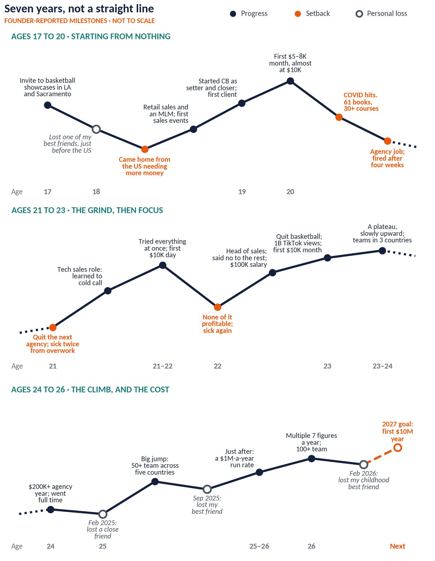 Chart of Dami Okedara’s journey from age 17 to 26, showing progress, setbacks and personal losses