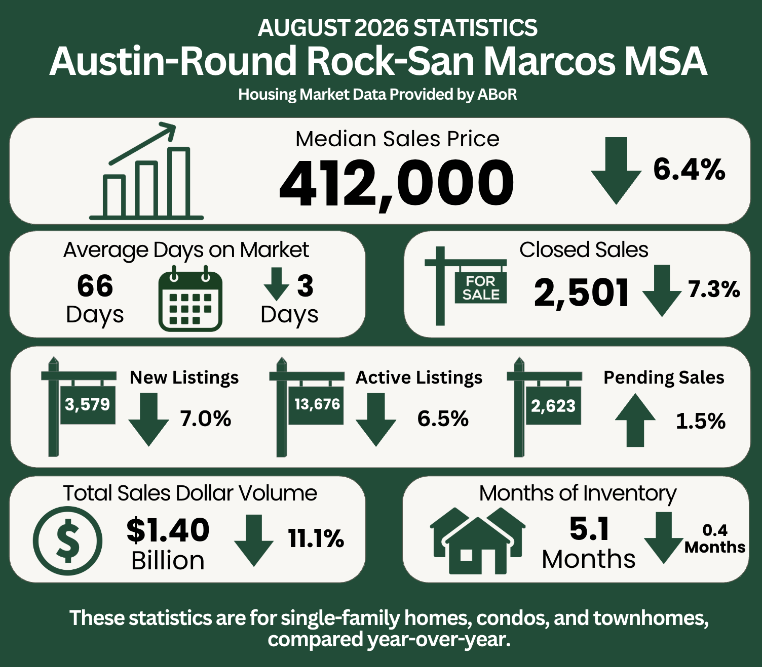 Austin, Round Rock and San Marcos MSA market statistics