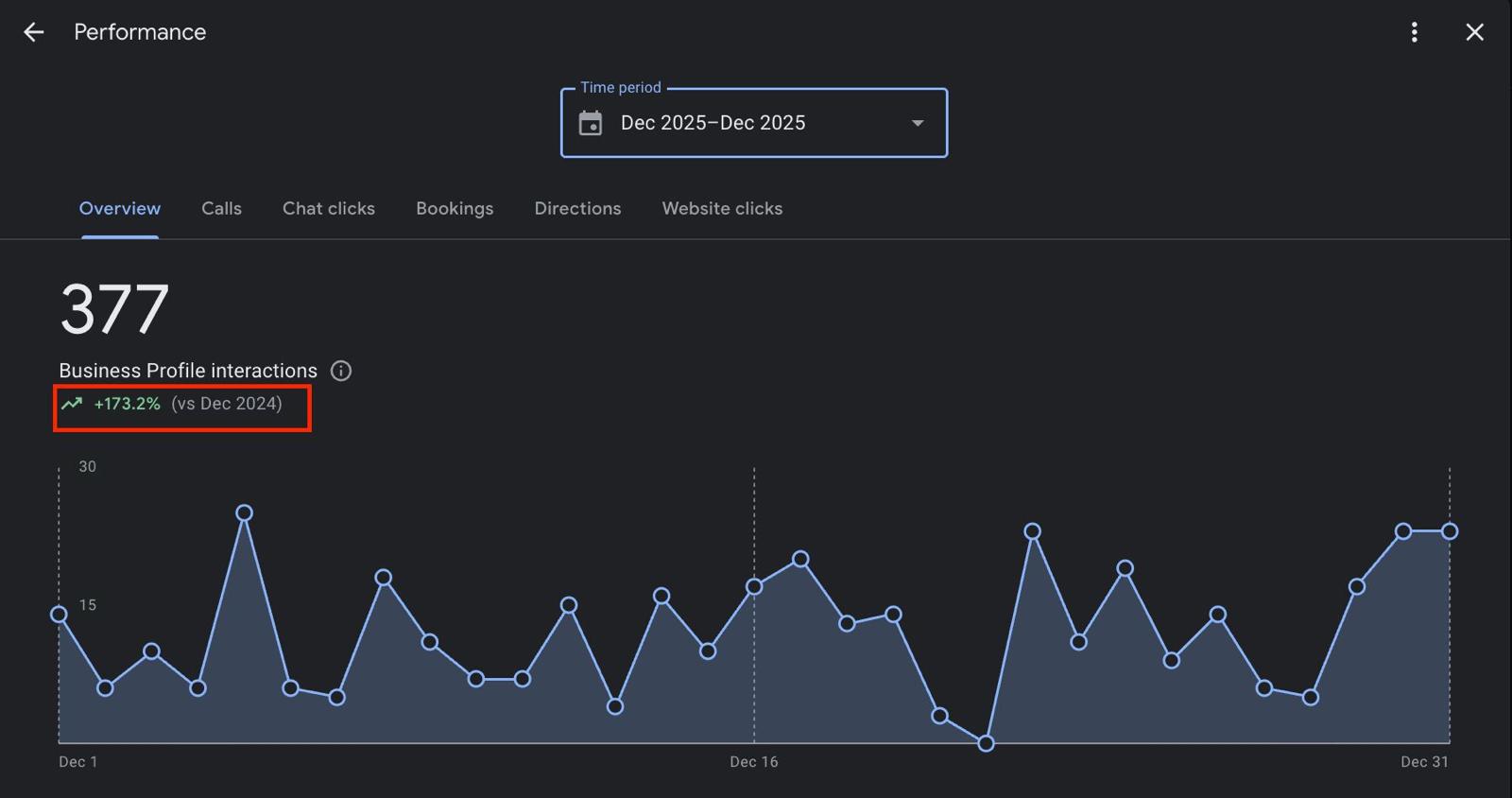 Google Business Profile +173.2% performance dashboard