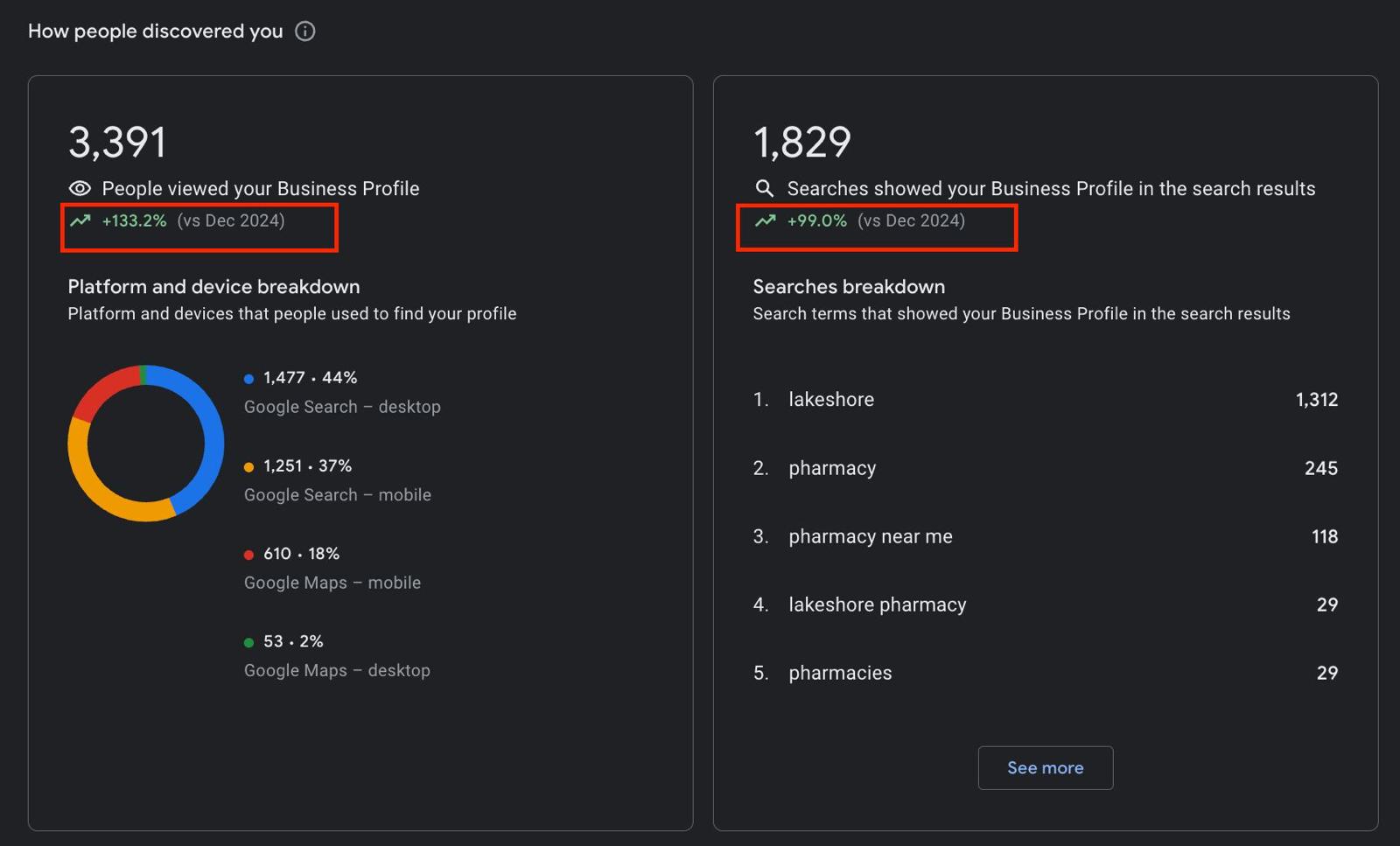 GBP discovery — 3,391 profile views, 1,829 search appearances, +133.2% YoY