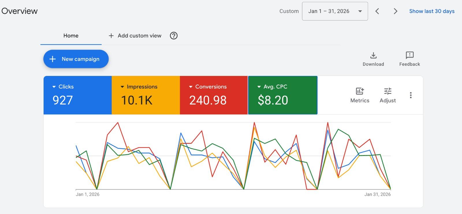Google Ads 927 clicks 10.1K impressions 241 conversions $8.20 CPC