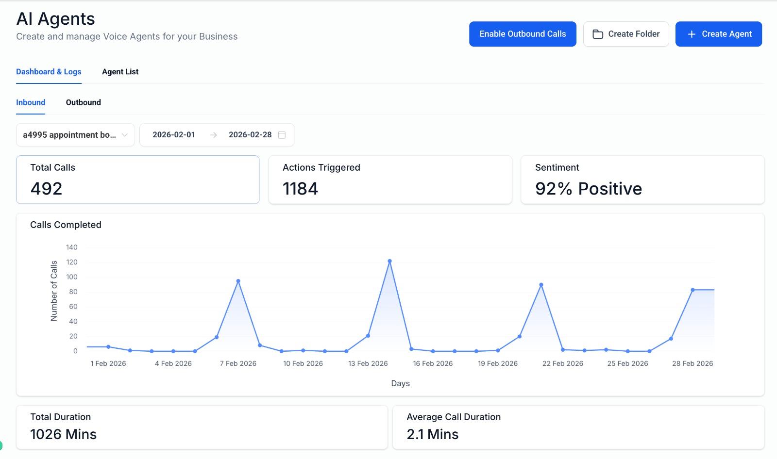 AI Receptionist dashboard 492 calls 1184 actions 92% positive February 2026