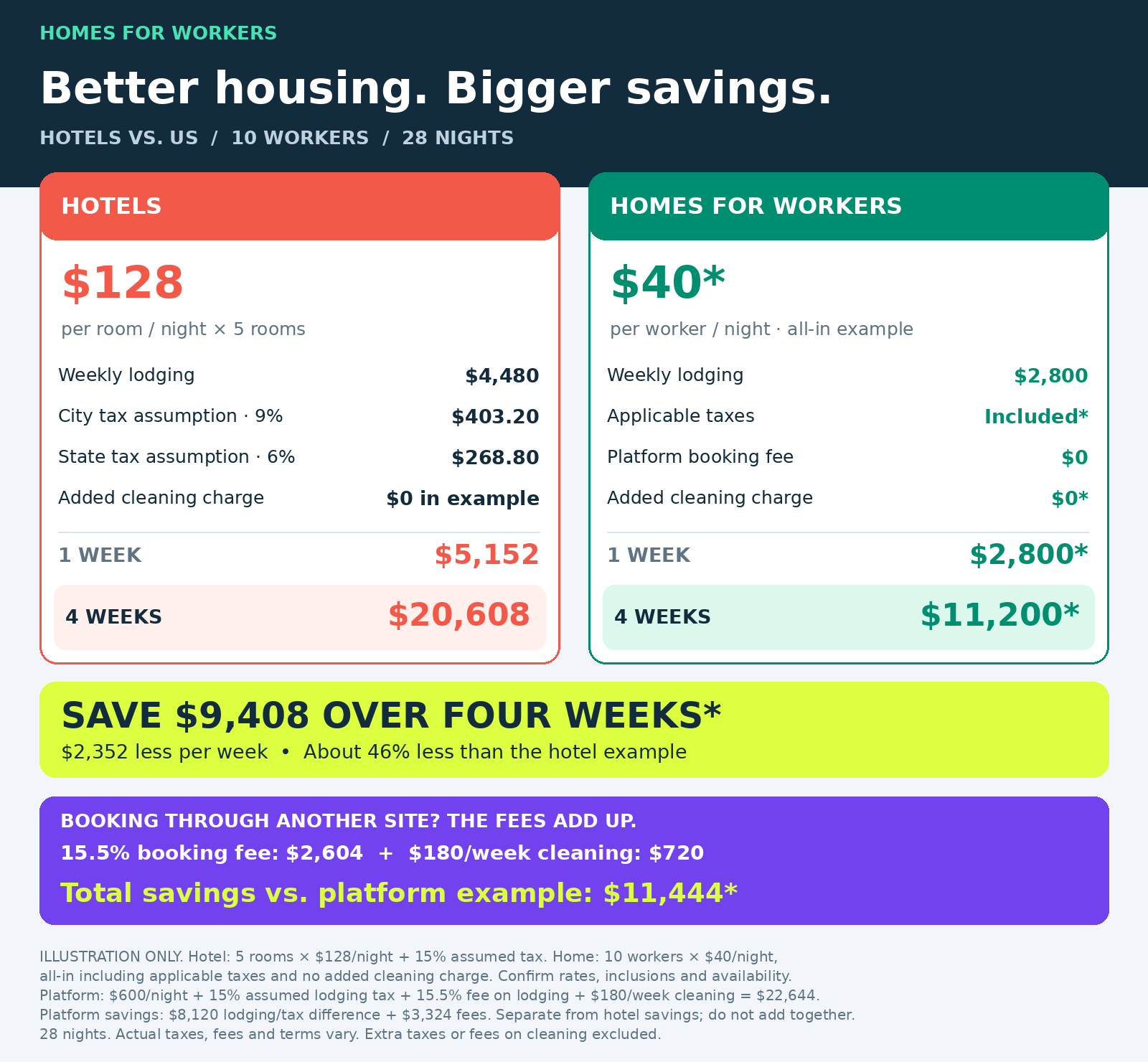 Hotels versus Homes For Workers, illustrative cost for 10 workers over 28 nights. Hotels: $20,608. Homes For Workers: $11,200. Savings: $9,408. Separate booking-platform example savings: $11,444. Rates and taxes are assumptions; confirm a quote.
