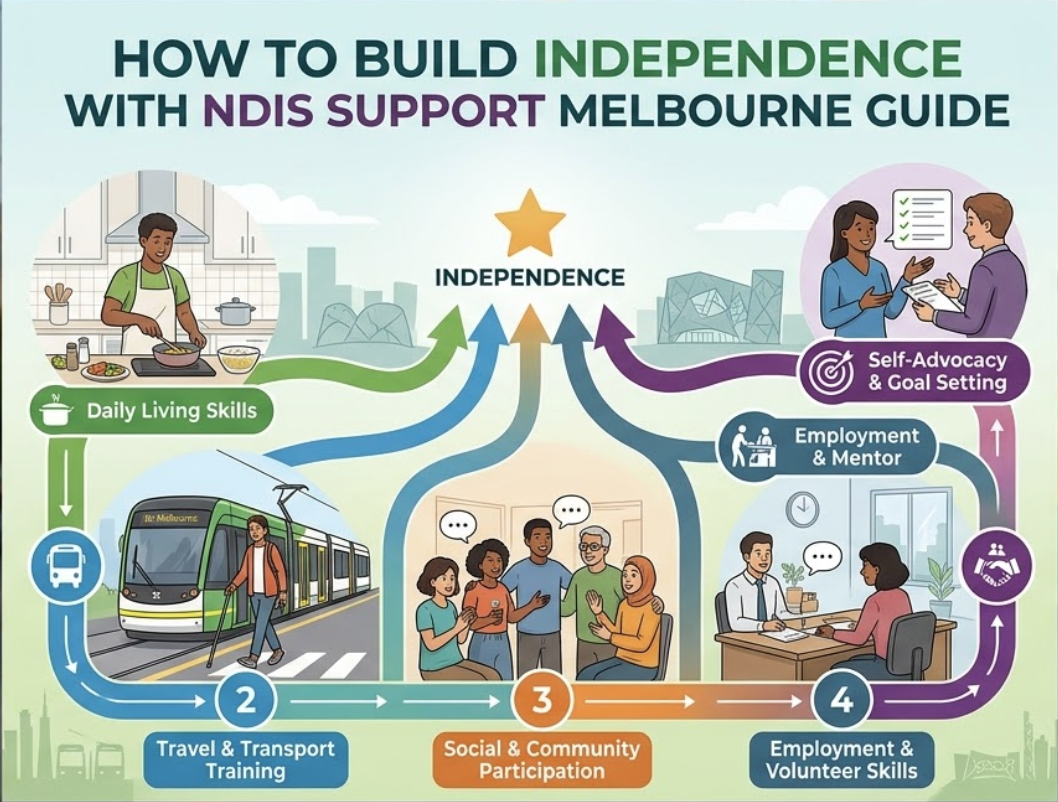 A visual roadmap guide for building independence through NDIS support in Melbourne. It features distinct visual chapters showing diverse individuals mastering new skills like travel training, cooking, employment, and social participation. The journey map includes subtle icons and recognizable Melbourne architecture, highlighting personalized NDIS goal planning. A visual roadmap guide for building independence through NDIS support in Melbourne. It features distinct visual chapters showing diverse individuals mastering new skills like travel training, cooking, employment, and social participation. The journey map includes subtle icons and recognizable Melbourne architecture, highlighting personalized NDIS goal planning.