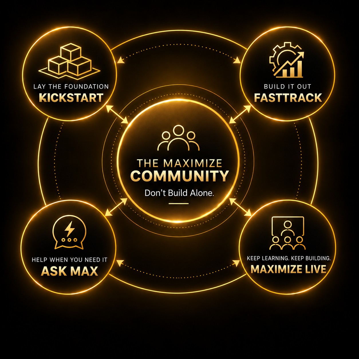 The MAXIMIZE Ecosystem: Kickstart, FastTrack, MAXIMIZE Live, Ask Max and the MAXIMIZE Community