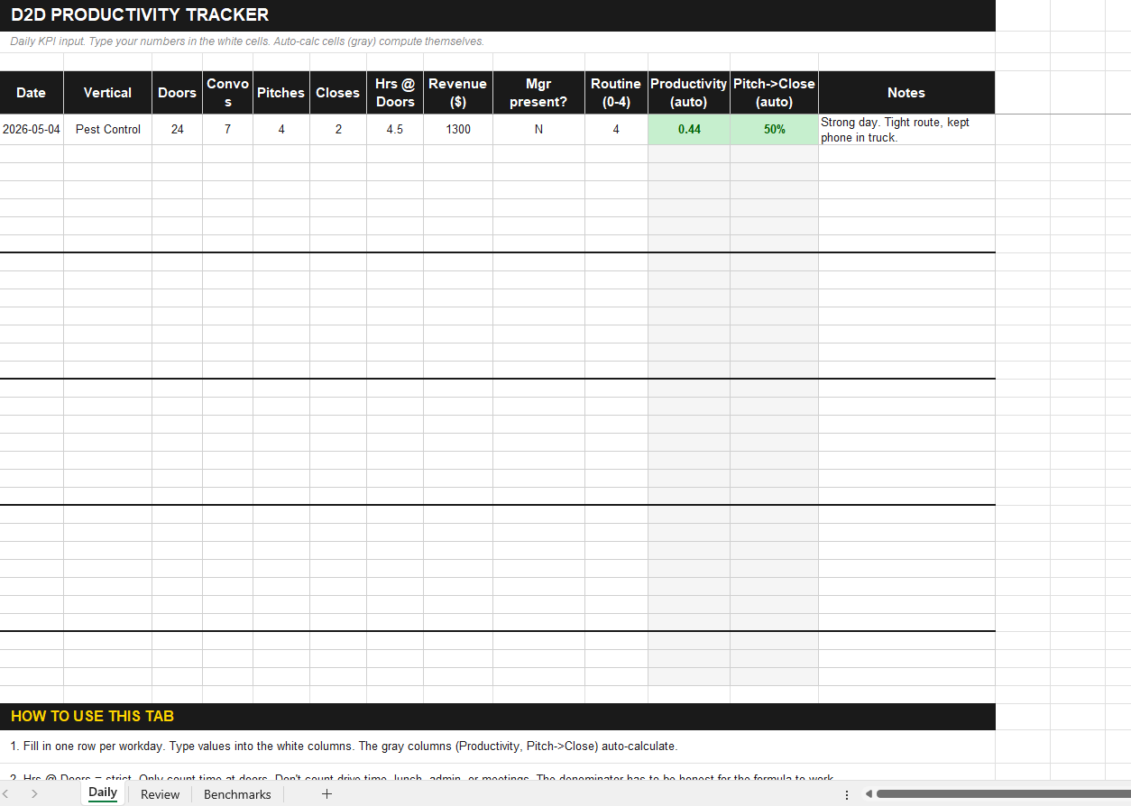 D2D Productivity Tracker - Daily tab showing the seven KPI columns and auto-calculated Productivity (0.44) and Pitch-to-Close (50%) with green conditional formatting on the sample row