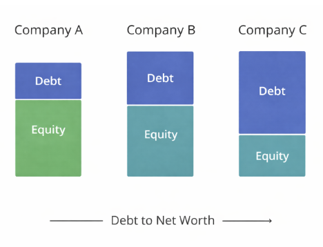  the primary measure is Debt-to-Net Worth
