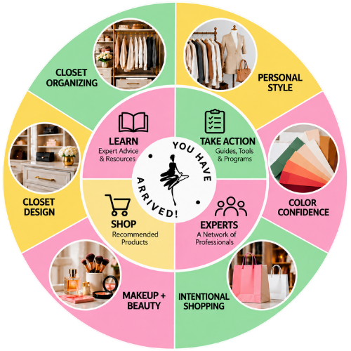 YHA! Ecosystem infographic illustrating six connected areas of closet confidence, supported by Learn, Take Action, Shop, and Experts. YHA! Ecosystem infographic illustrating six connected areas of closet confidence, supported by Learn, Take Action, Shop, and Experts.
