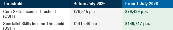 Table showing 482 visa income threshold increase from July 2026 with CSIT rising from $76,515 to $79,499 and SSIT from $141,440 to $146,717