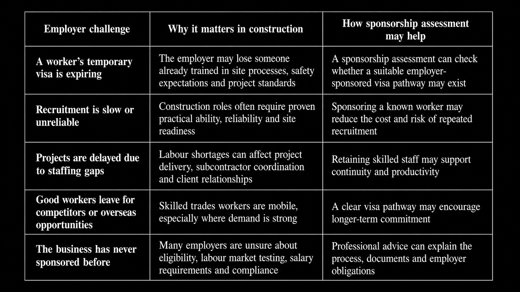 Construction employer challenges and how employer sponsorship may help retain skilled trades workers in Australia Construction employer challenges and how employer sponsorship may help retain skilled trades workers in Australia
