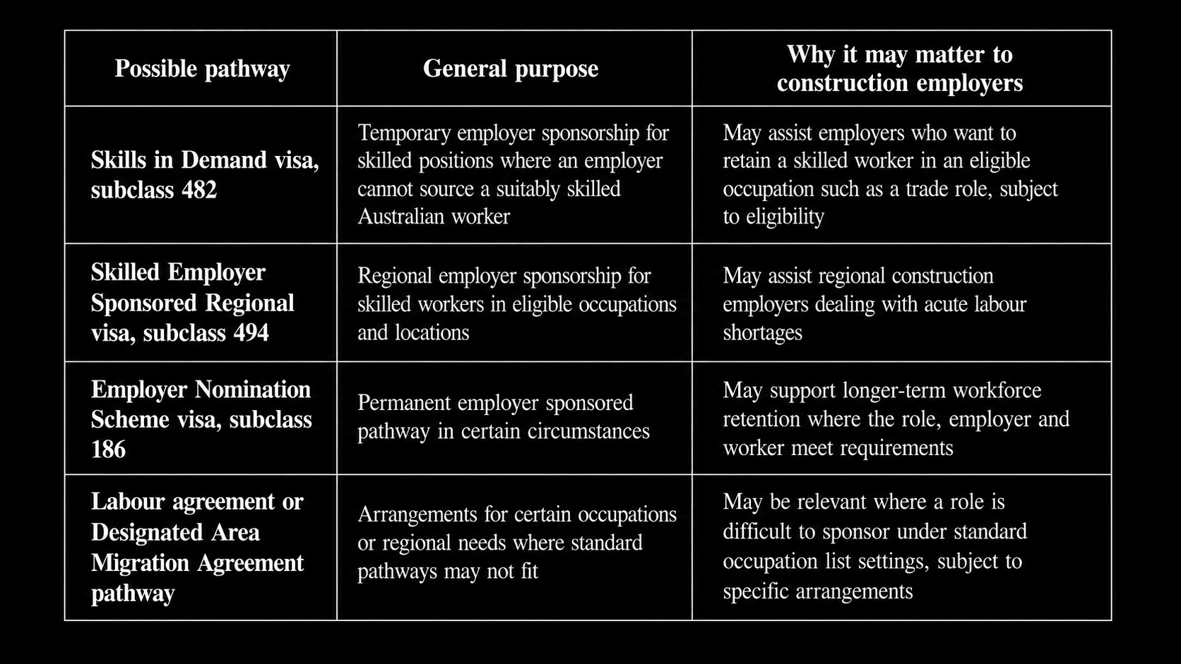 Comparison of subclass 482, subclass 494 and subclass 186 employer-sponsored visa pathways for construction workers in Australia Comparison of subclass 482, subclass 494 and subclass 186 employer-sponsored visa pathways for construction workers in Australia