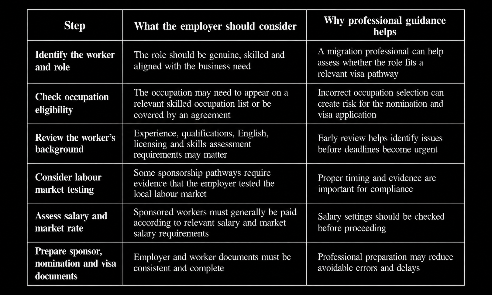 Employer sponsorship process considerations for Australian construction businesses sponsoring skilled workers Employer sponsorship process considerations for Australian construction businesses sponsoring skilled workers