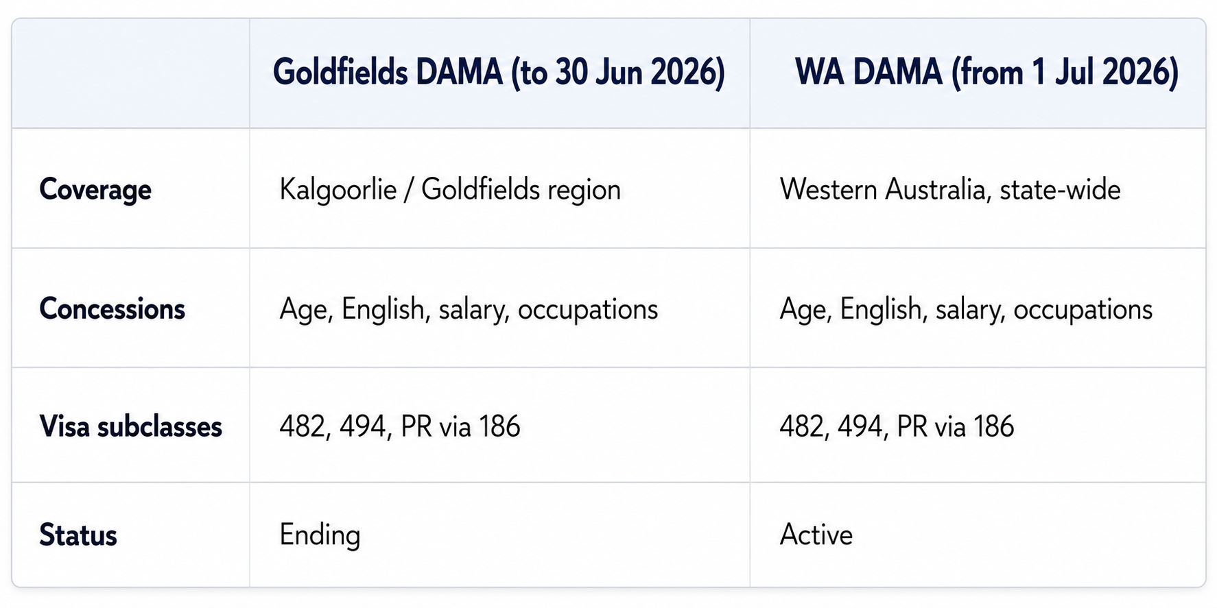 What the WA DAMA offers from 1 July 2026