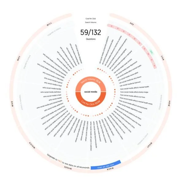 A circular keyword research diagram from Answer The Public showing 59 questions people ask about social media, organised by query type including who, what, why, where, when, and how — used in a Sheldon Social article on finding research-backed content ideas and answer engine optimisation. A circular keyword research diagram from Answer The Public showing 59 questions people ask about social media, organised by query type including who, what, why, where, when, and how — used in a Sheldon Social article on finding research-backed content ideas and answer engine optimisation.