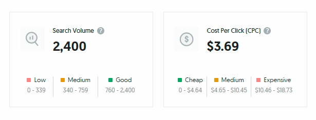 A screenshot from Answer The Public showing search volume and cost per click metrics, with a search volume of 2400 rated as good and a cost per click of $3.69 rated as medium — used in a Sheldon Social article on finding research-backed content ideas. A screenshot from Answer The Public showing search volume and cost per click metrics, with a search volume of 2400 rated as good and a cost per click of $3.69 rated as medium — used in a Sheldon Social article on finding research-backed content ideas.