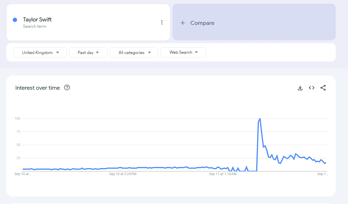 A Google Trends graph showing UK search interest for Taylor Swift over a 24 hour period, with a sharp spike in interest followed by a gradual decline — used in a Sheldon Social article on finding research-backed content ideas using real-time trends. A Google Trends graph showing UK search interest for Taylor Swift over a 24 hour period, with a sharp spike in interest followed by a gradual decline — used in a Sheldon Social article on finding research-backed content ideas using real-time trends.