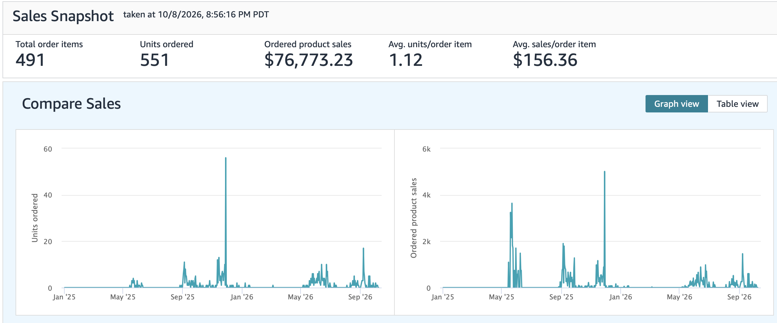 Amazon Seller Central sales performance