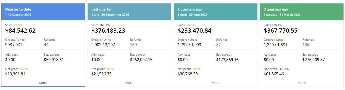 Amazon store quarterly performance dashboard