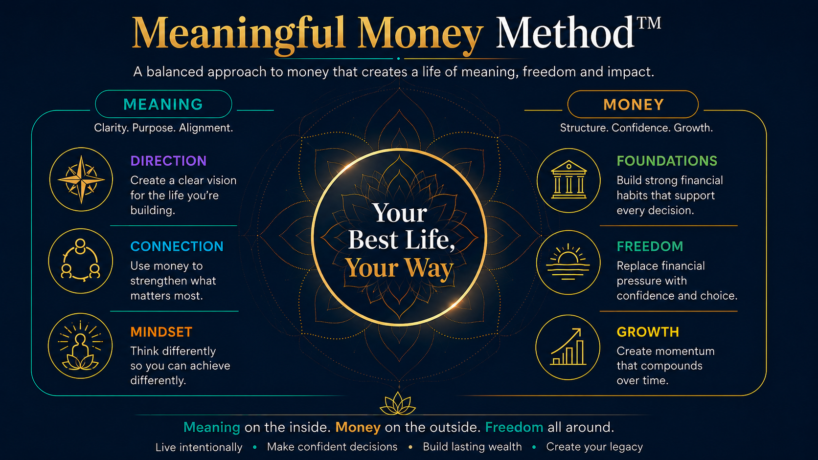 The Meaningful Money Method™ Framework
