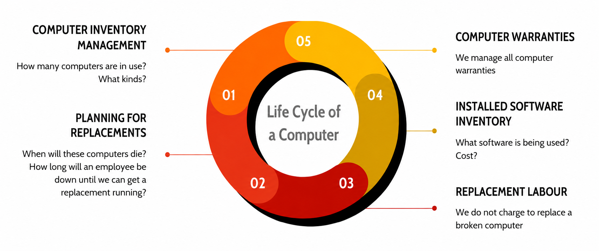 **Alt Text:** Infographic titled “Life Cycle of a Computer” featuring a circular five-step lifecycle diagram in shades of orange, red, and yellow at the center. The diagram is labeled 01 through 05 around a donut-shaped ring with the text “Life Cycle of a Computer” in the middle. On the left side, sections titled “Computer Inventory Management” and “Planning for Replacements” discuss tracking computers in use and planning for replacements. On the right side, sections titled “Computer Warranties,” “Installed Software Inventory,” and “Replacement Labour” describe warranty management, software tracking, and free replacement labor for broken computers. The design uses clean black typography on a light gray background with colored connector lines extending from the circular diagram to each section.