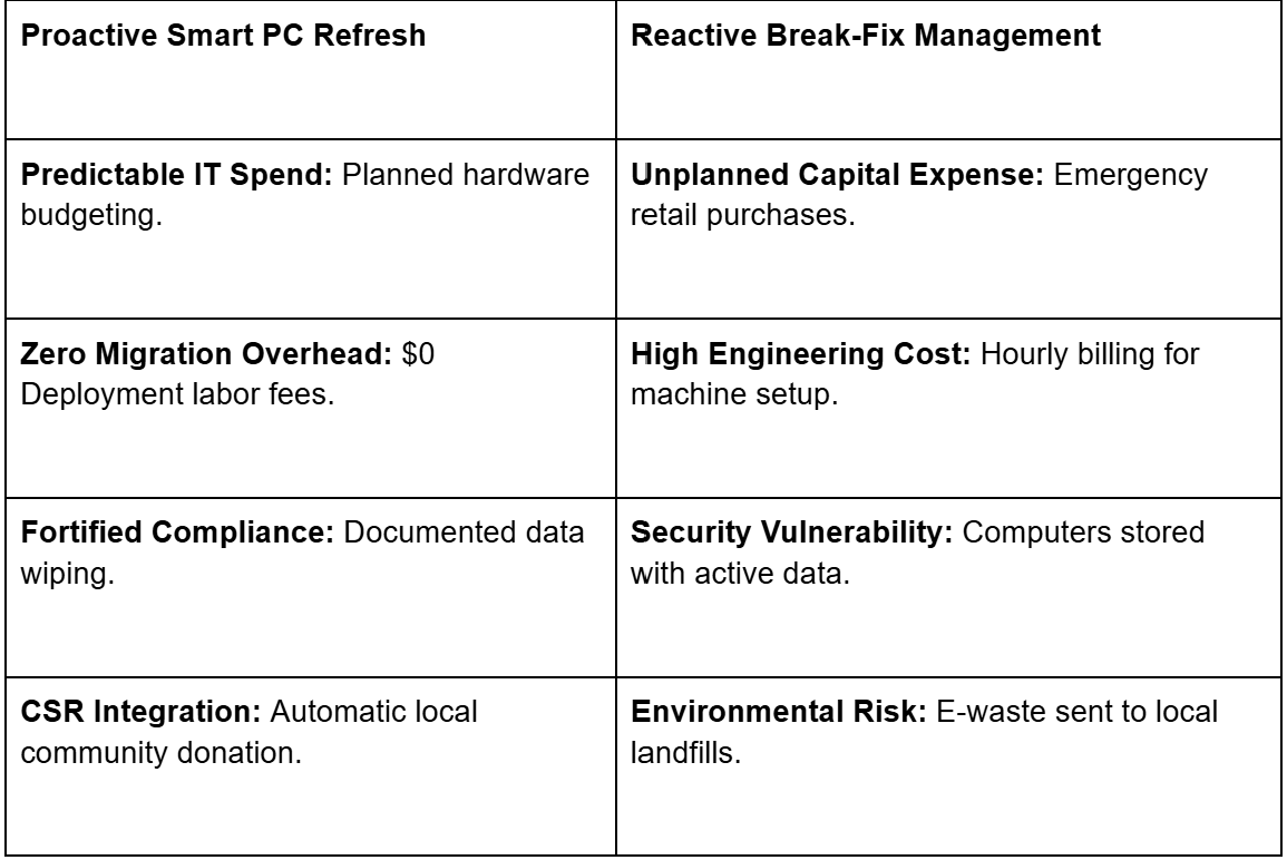 An image showing a comparative table with two columns, outlining the differences between "Proactive Smart PC Refresh" and "Reactive Break-Fix Management" IT strategies across four distinct categories.