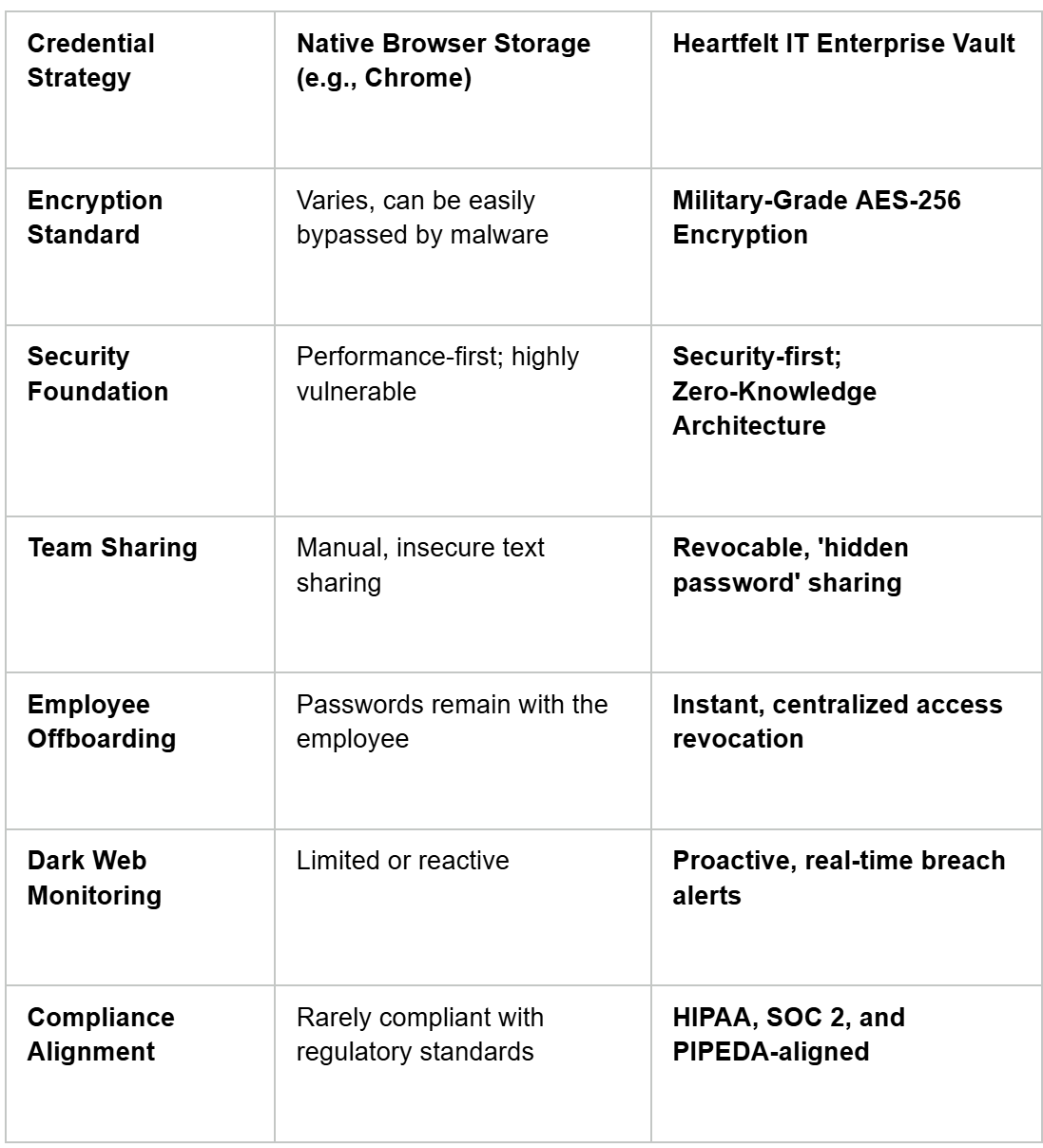 The Difference Between Browser Management and Heartfelt IT table The Difference Between Browser Management and Heartfelt IT table