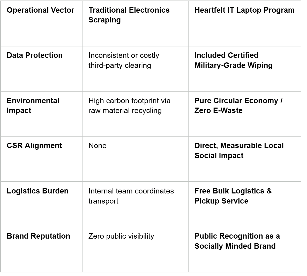 table for The Strategic Business Benefits of Giving Back