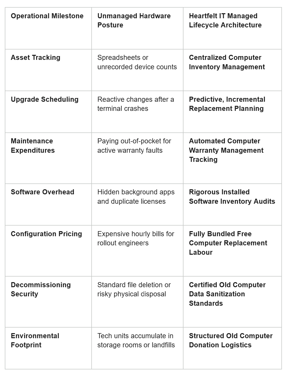 table for lifecycle models table for lifecycle models