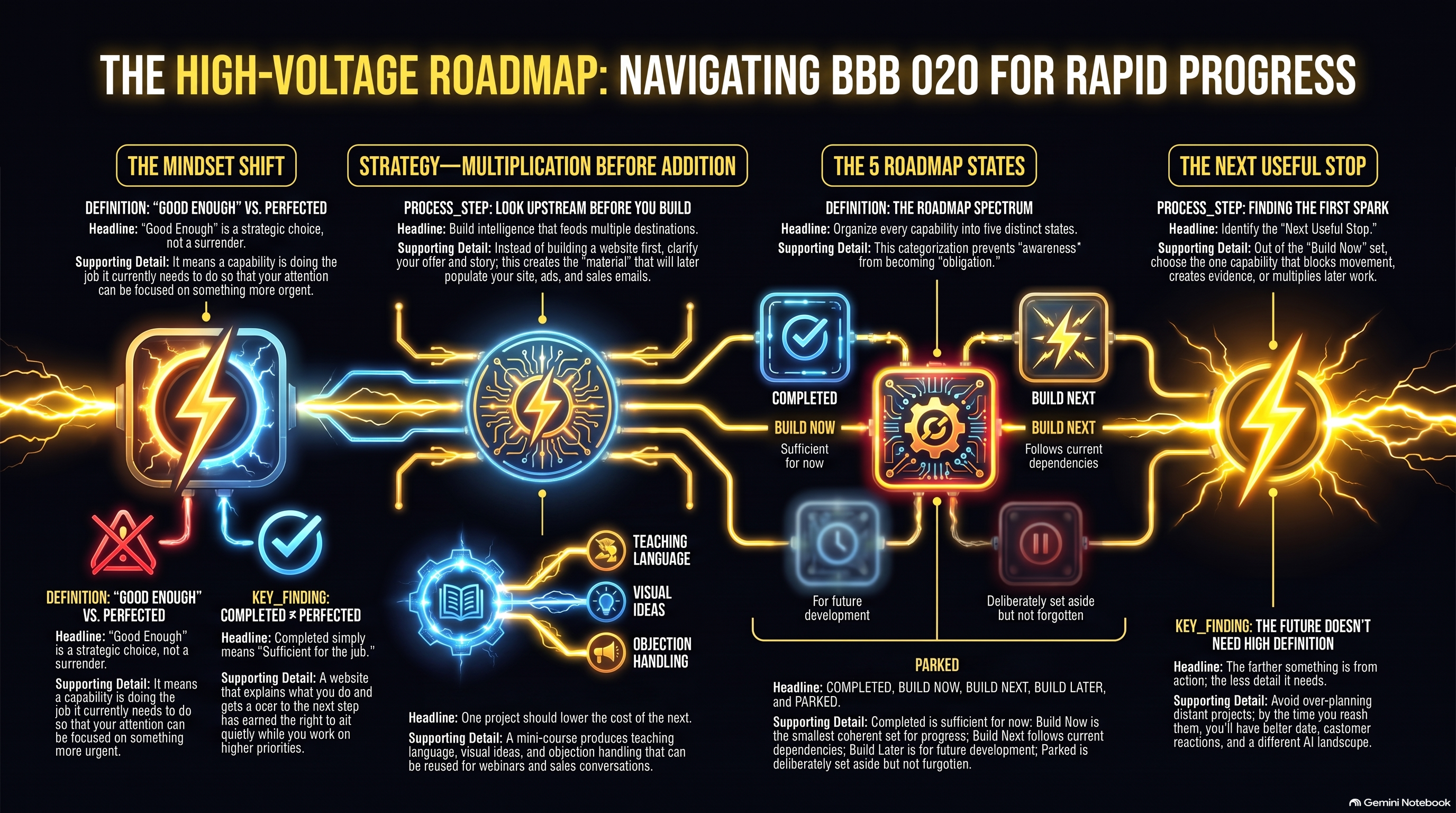 The High-Voltage Roadmap: Navigating BBB 020 for Rapid Progress The High-Voltage Roadmap: Navigating BBB 020 for Rapid Progress