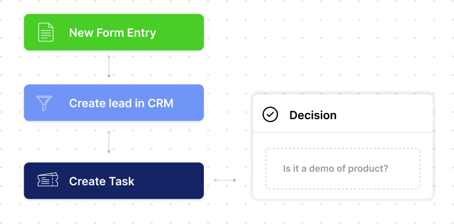 HighLevel workflow automation illustration showing lead creation and decision logic