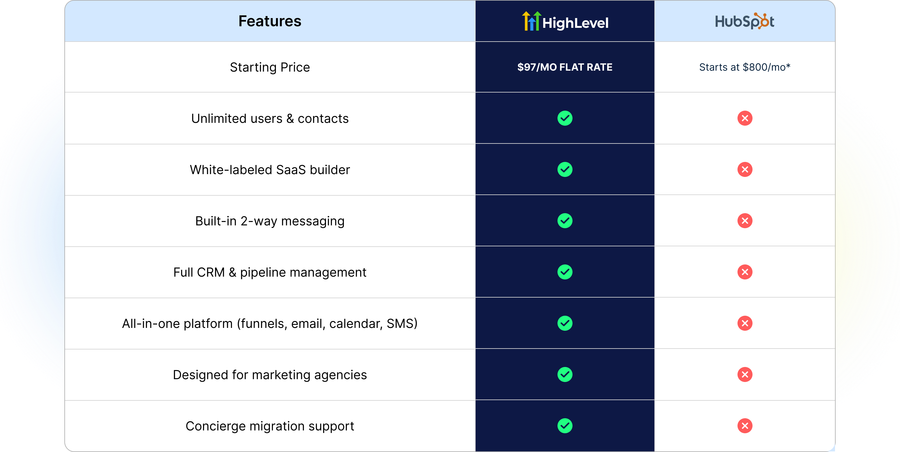 Comparison Table