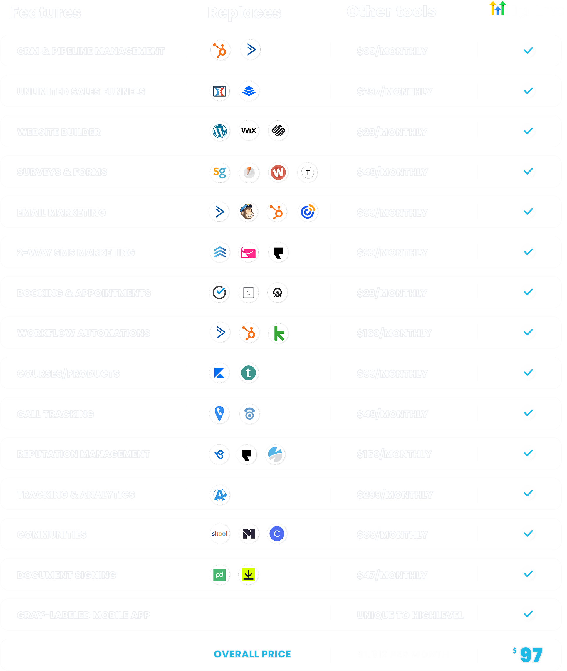 GoHighLevel comparison graphic showing how many tools the platform can replace